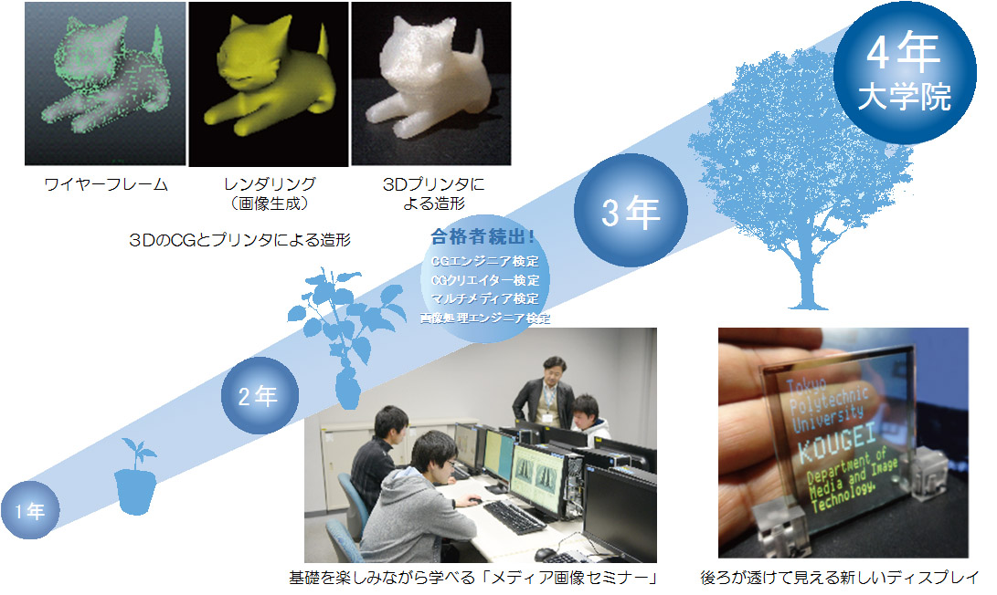 1年から4年とイメージ図